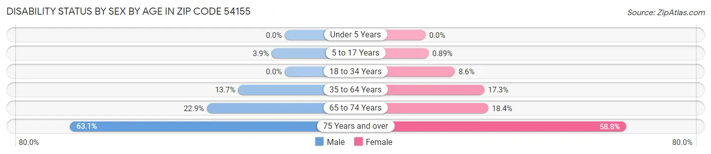 Disability Status by Sex by Age in Zip Code 54155