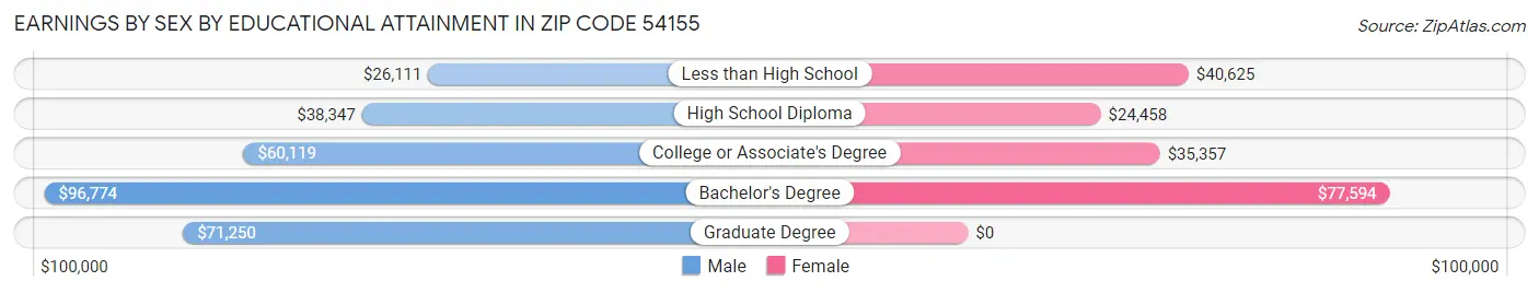 Earnings by Sex by Educational Attainment in Zip Code 54155