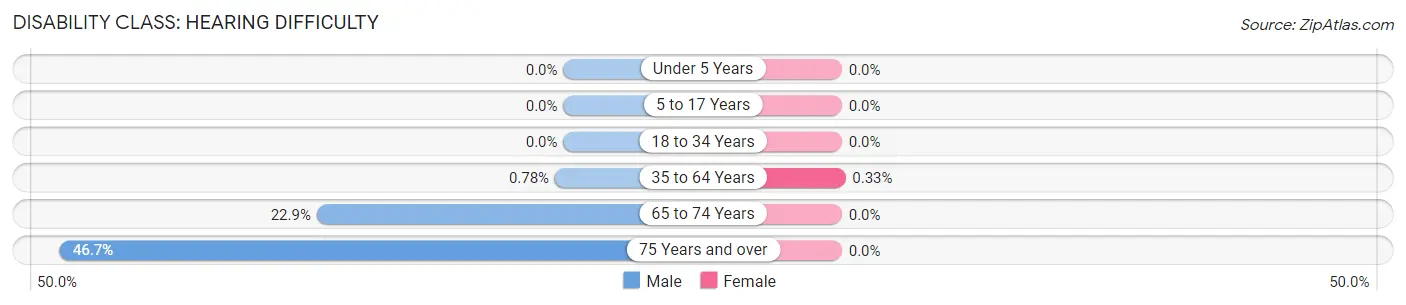 Disability in Zip Code 54155: <span>Hearing Difficulty</span>