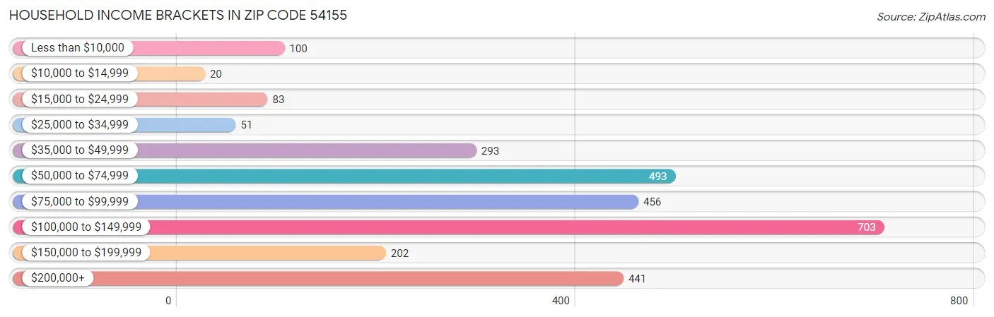 Household Income Brackets in Zip Code 54155