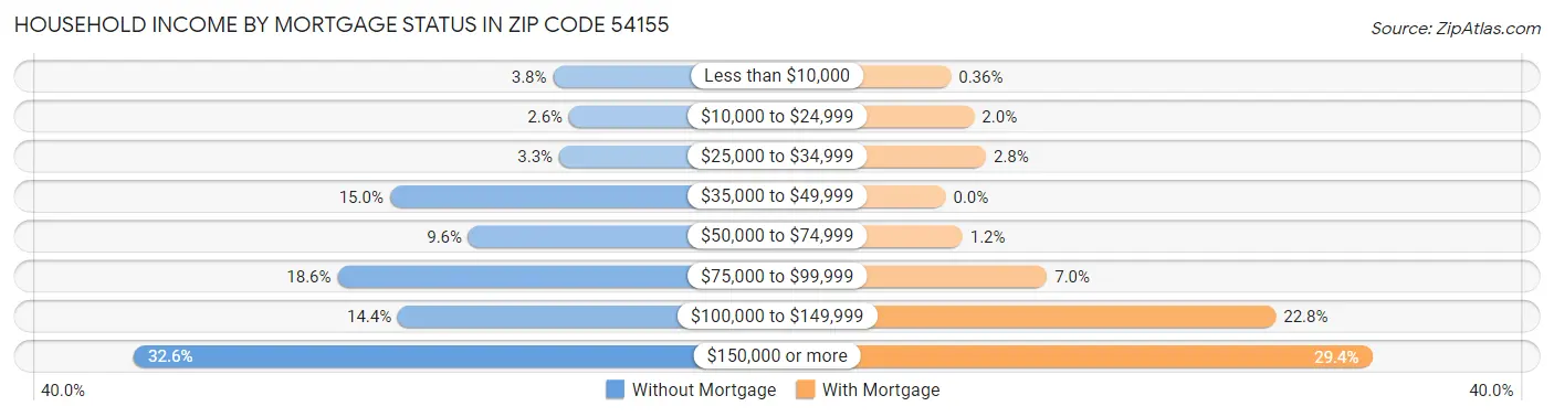 Household Income by Mortgage Status in Zip Code 54155