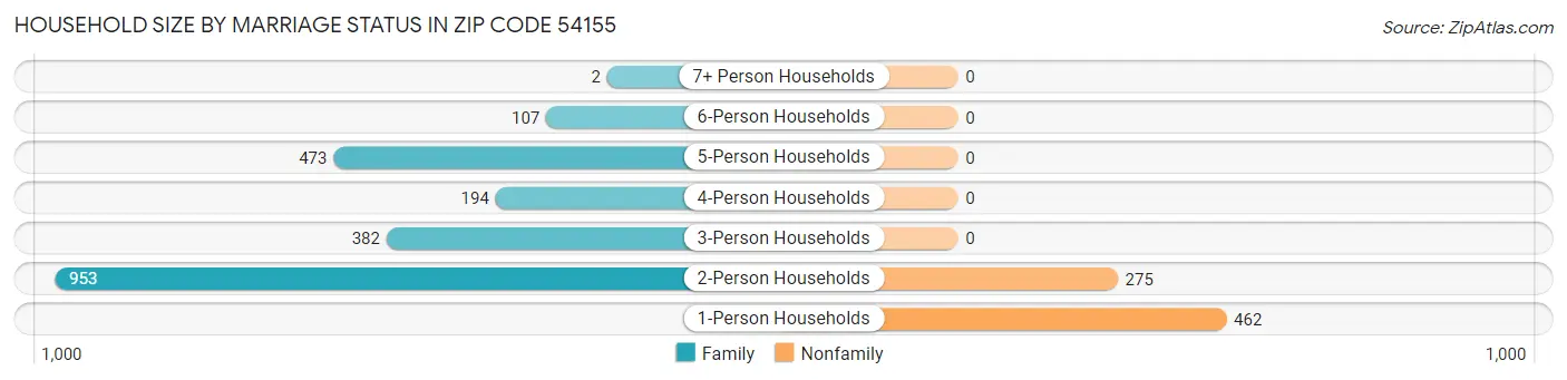Household Size by Marriage Status in Zip Code 54155