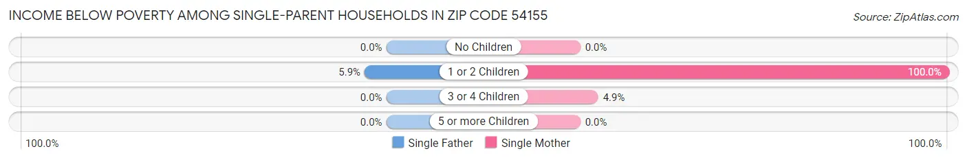 Income Below Poverty Among Single-Parent Households in Zip Code 54155