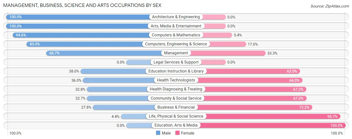 Management, Business, Science and Arts Occupations by Sex in Zip Code 54155