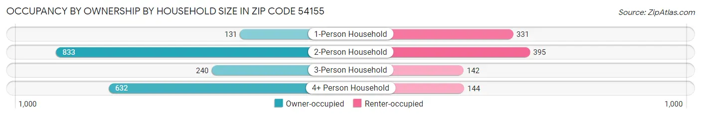 Occupancy by Ownership by Household Size in Zip Code 54155