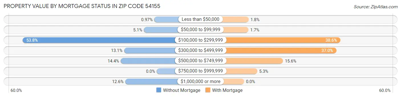 Property Value by Mortgage Status in Zip Code 54155