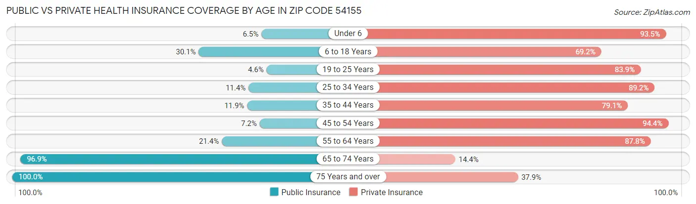 Public vs Private Health Insurance Coverage by Age in Zip Code 54155