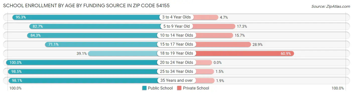 School Enrollment by Age by Funding Source in Zip Code 54155