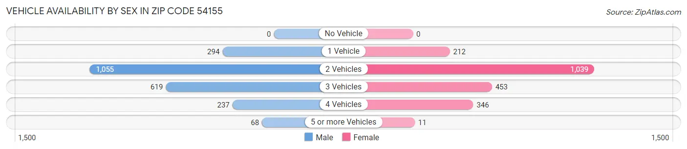 Vehicle Availability by Sex in Zip Code 54155