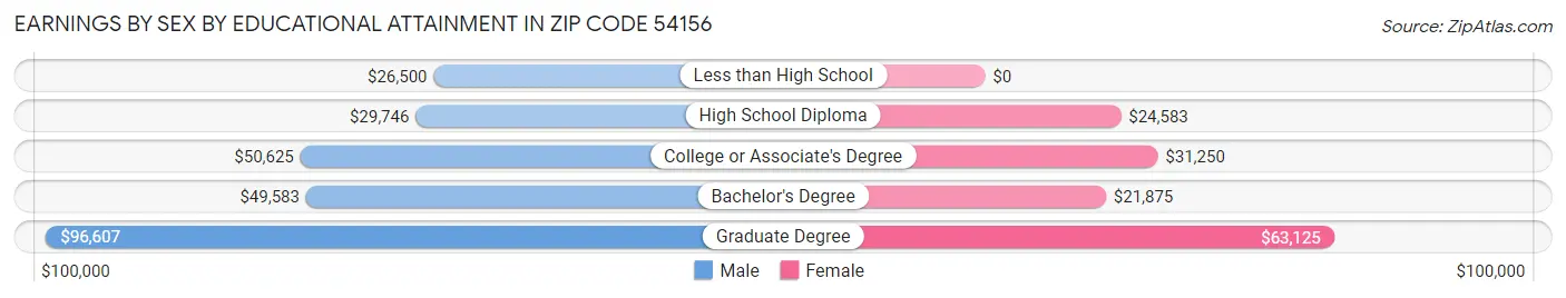 Earnings by Sex by Educational Attainment in Zip Code 54156