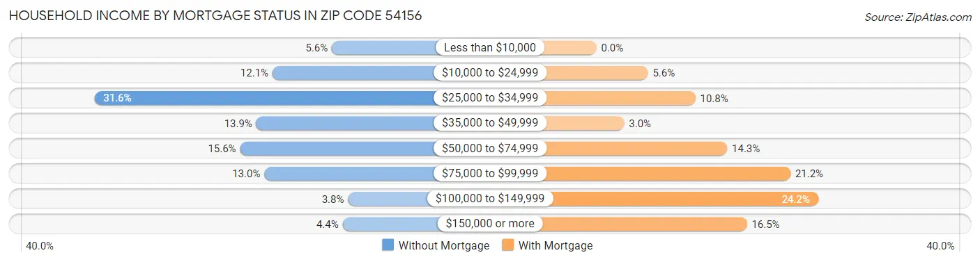 Household Income by Mortgage Status in Zip Code 54156