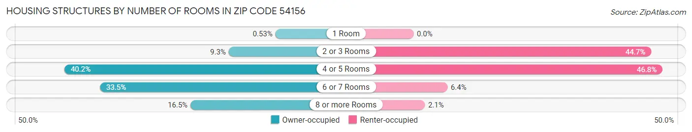 Housing Structures by Number of Rooms in Zip Code 54156