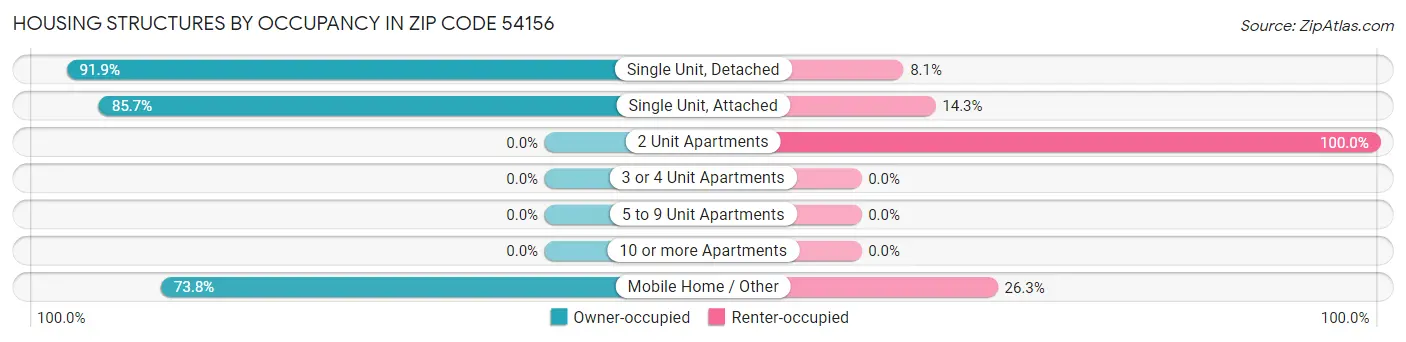 Housing Structures by Occupancy in Zip Code 54156