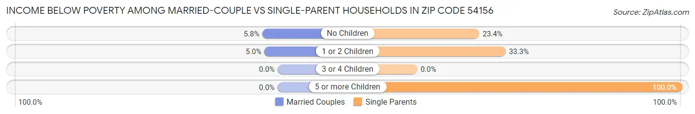 Income Below Poverty Among Married-Couple vs Single-Parent Households in Zip Code 54156