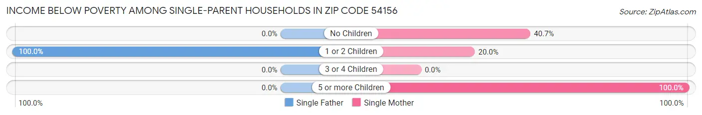 Income Below Poverty Among Single-Parent Households in Zip Code 54156