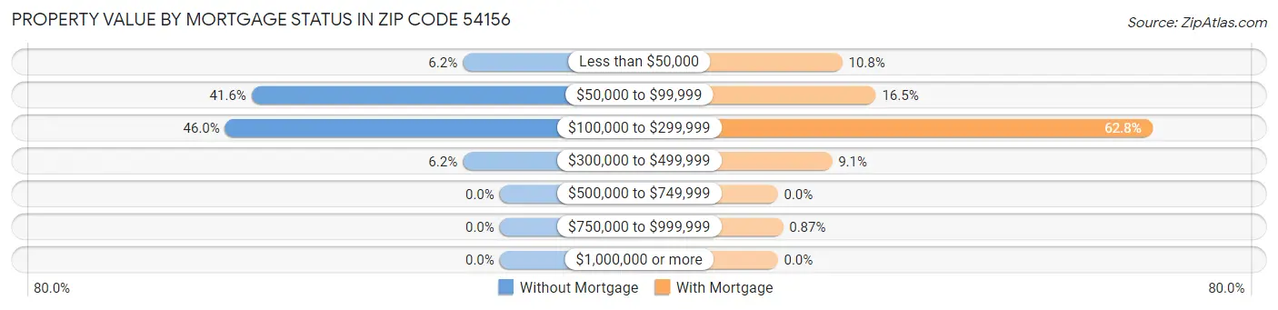 Property Value by Mortgage Status in Zip Code 54156