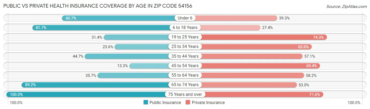 Public vs Private Health Insurance Coverage by Age in Zip Code 54156