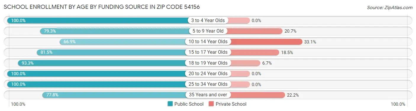 School Enrollment by Age by Funding Source in Zip Code 54156