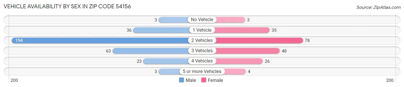 Vehicle Availability by Sex in Zip Code 54156