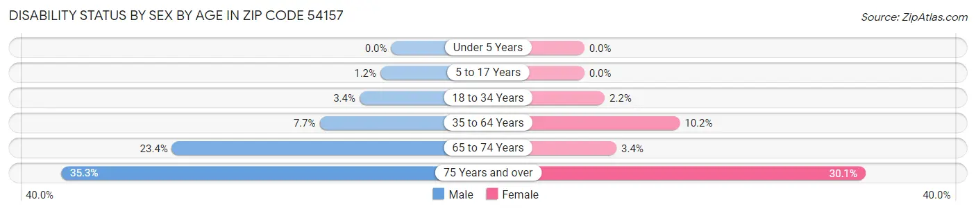 Disability Status by Sex by Age in Zip Code 54157