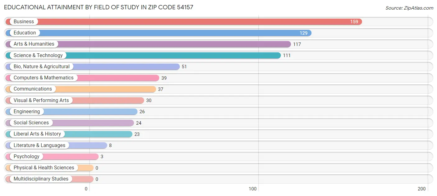 Educational Attainment by Field of Study in Zip Code 54157