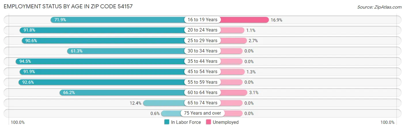 Employment Status by Age in Zip Code 54157