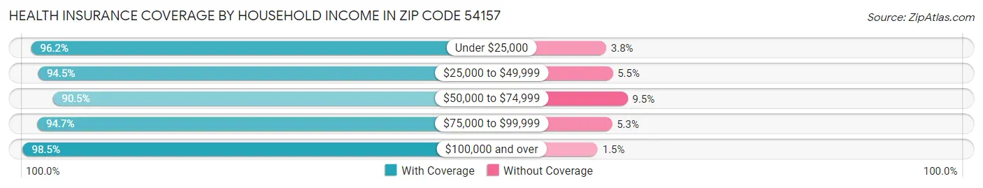 Health Insurance Coverage by Household Income in Zip Code 54157