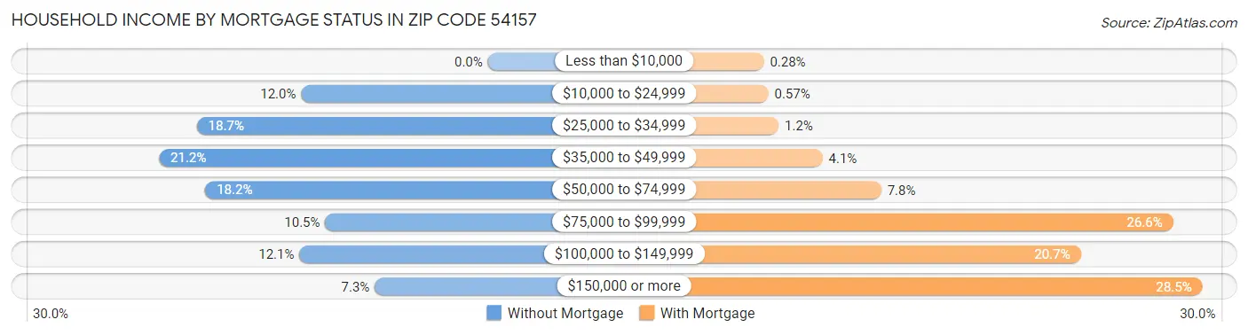 Household Income by Mortgage Status in Zip Code 54157