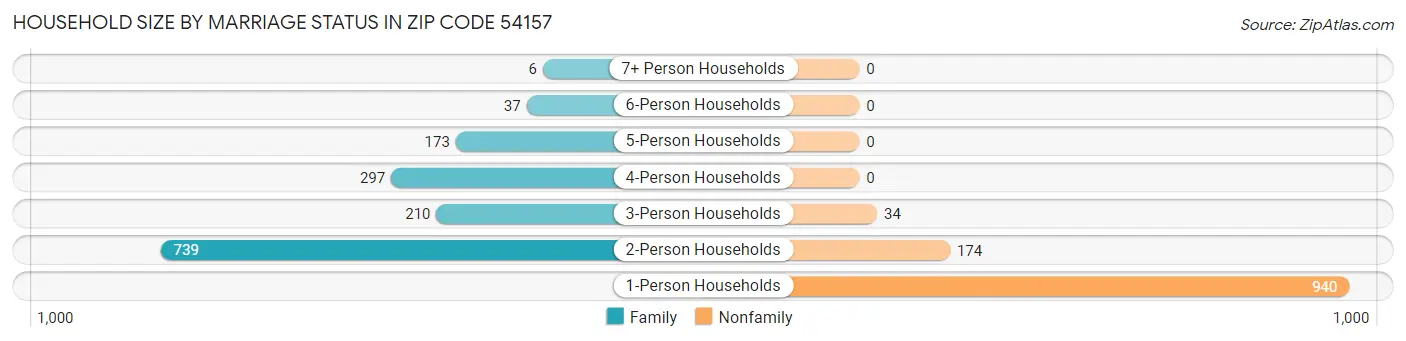 Household Size by Marriage Status in Zip Code 54157