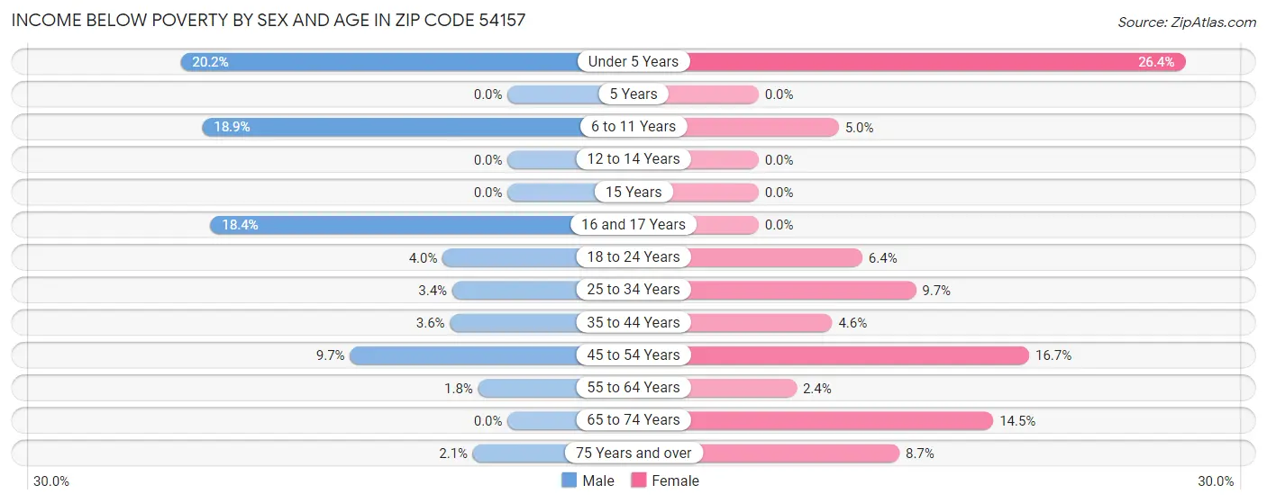 Income Below Poverty by Sex and Age in Zip Code 54157