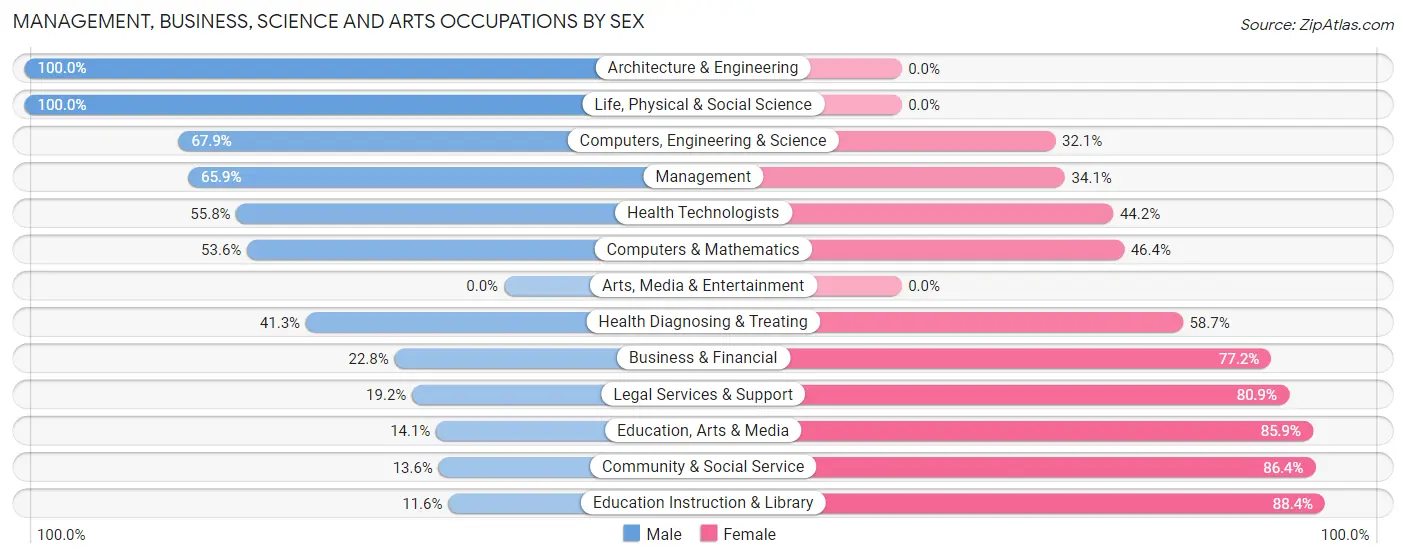 Management, Business, Science and Arts Occupations by Sex in Zip Code 54157