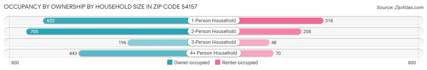 Occupancy by Ownership by Household Size in Zip Code 54157