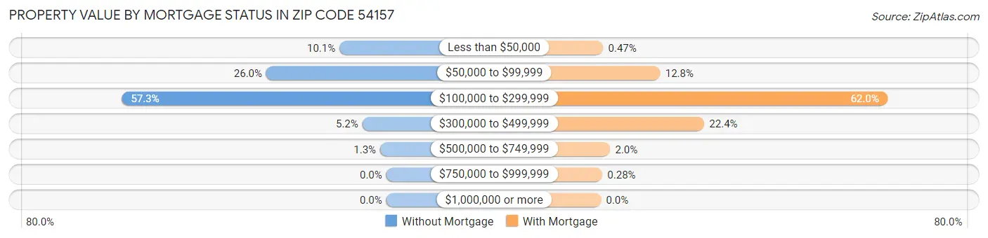 Property Value by Mortgage Status in Zip Code 54157