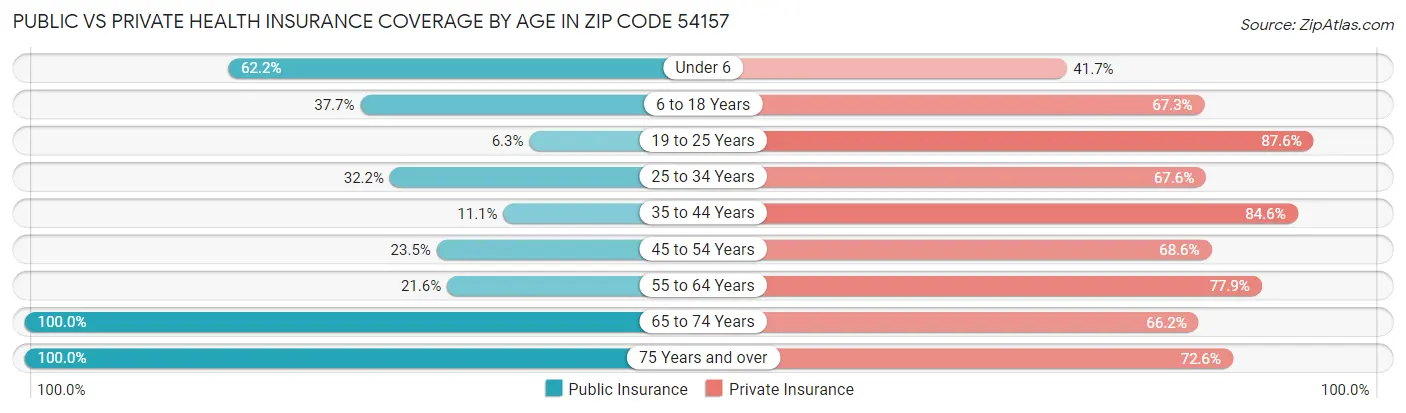 Public vs Private Health Insurance Coverage by Age in Zip Code 54157
