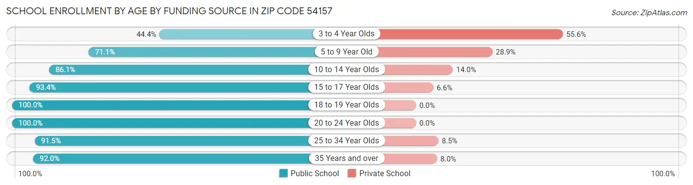 School Enrollment by Age by Funding Source in Zip Code 54157