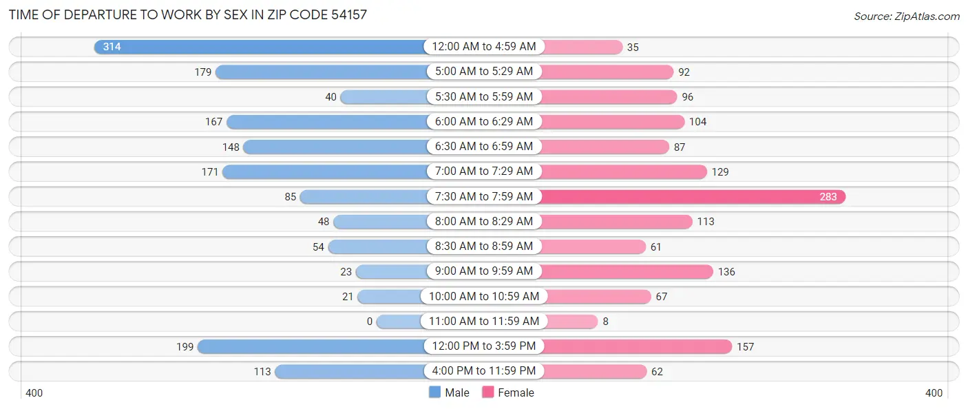 Time of Departure to Work by Sex in Zip Code 54157