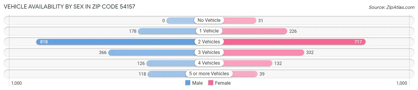 Vehicle Availability by Sex in Zip Code 54157