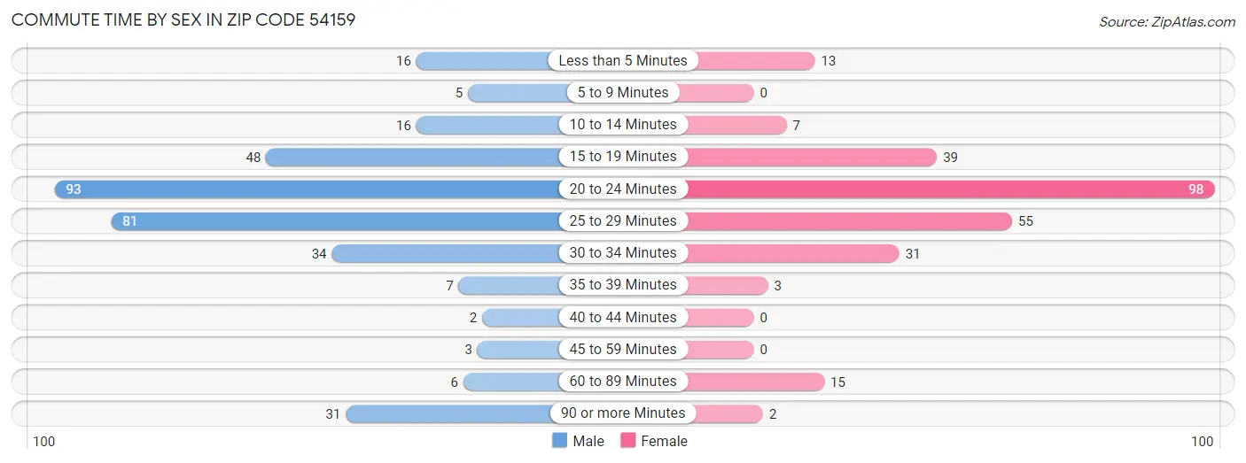 Commute Time by Sex in Zip Code 54159