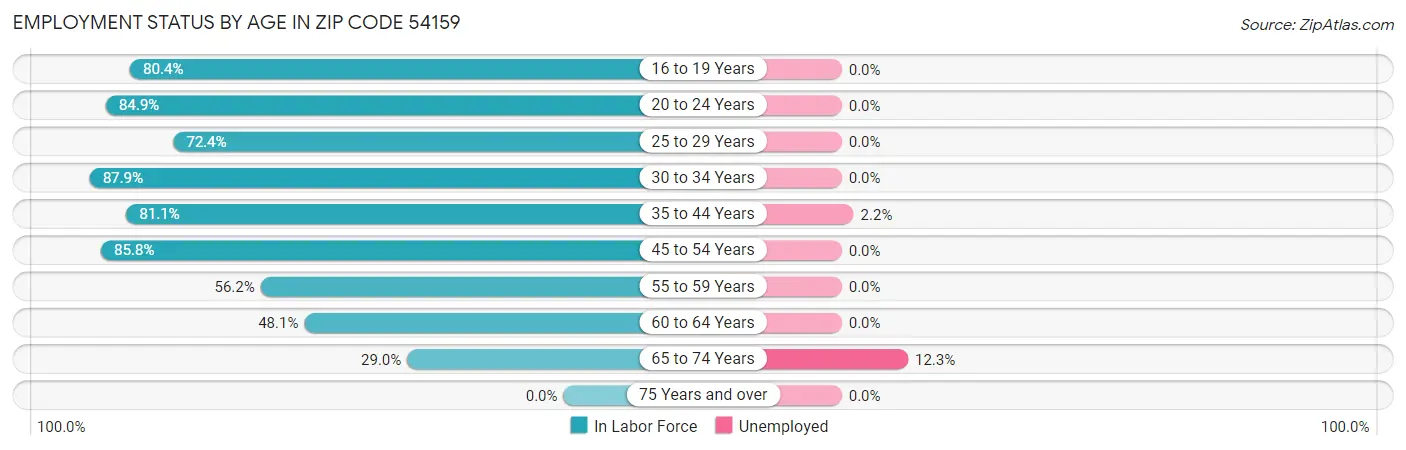 Employment Status by Age in Zip Code 54159