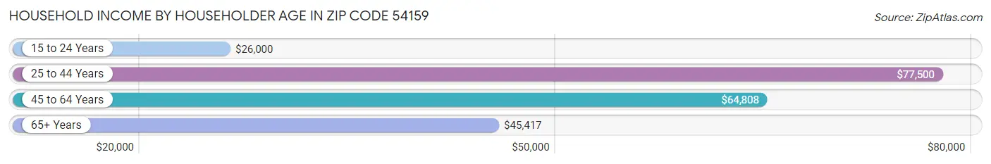 Household Income by Householder Age in Zip Code 54159