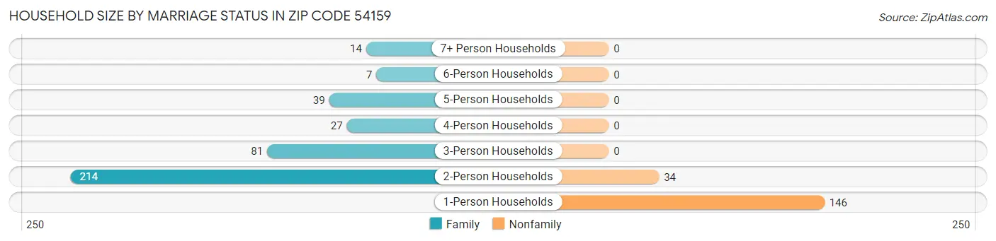 Household Size by Marriage Status in Zip Code 54159