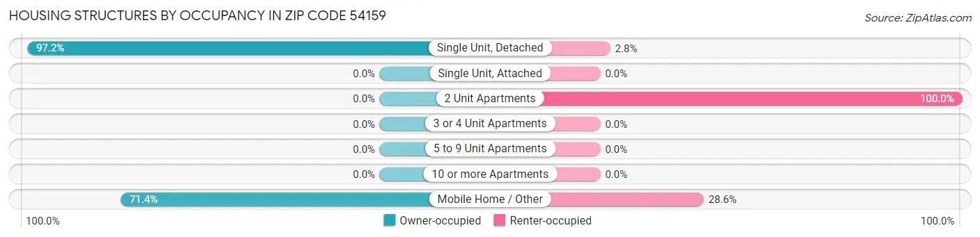 Housing Structures by Occupancy in Zip Code 54159