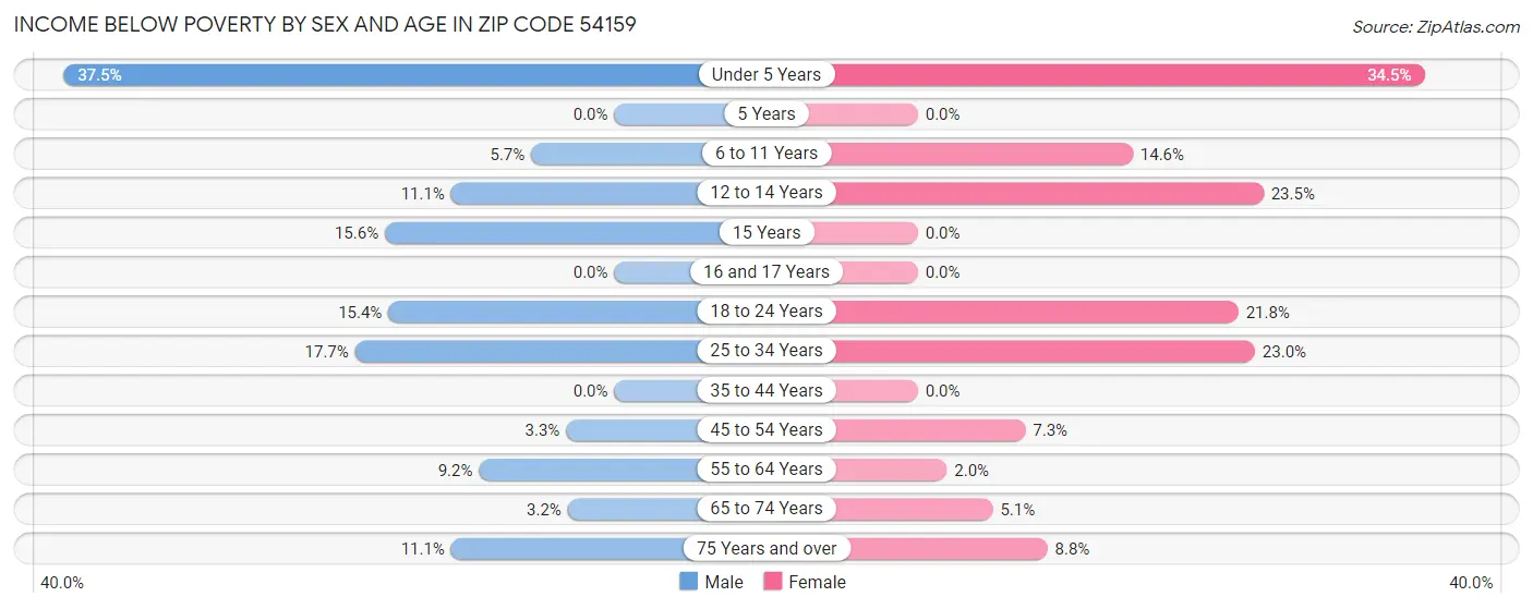 Income Below Poverty by Sex and Age in Zip Code 54159