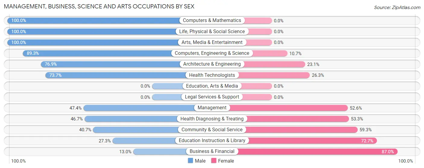Management, Business, Science and Arts Occupations by Sex in Zip Code 54159