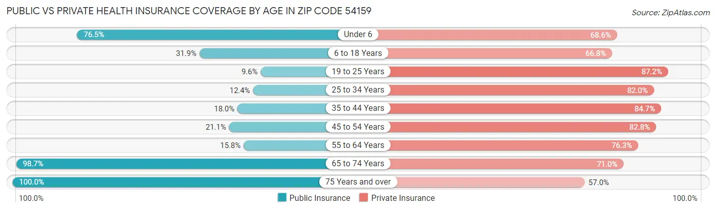 Public vs Private Health Insurance Coverage by Age in Zip Code 54159