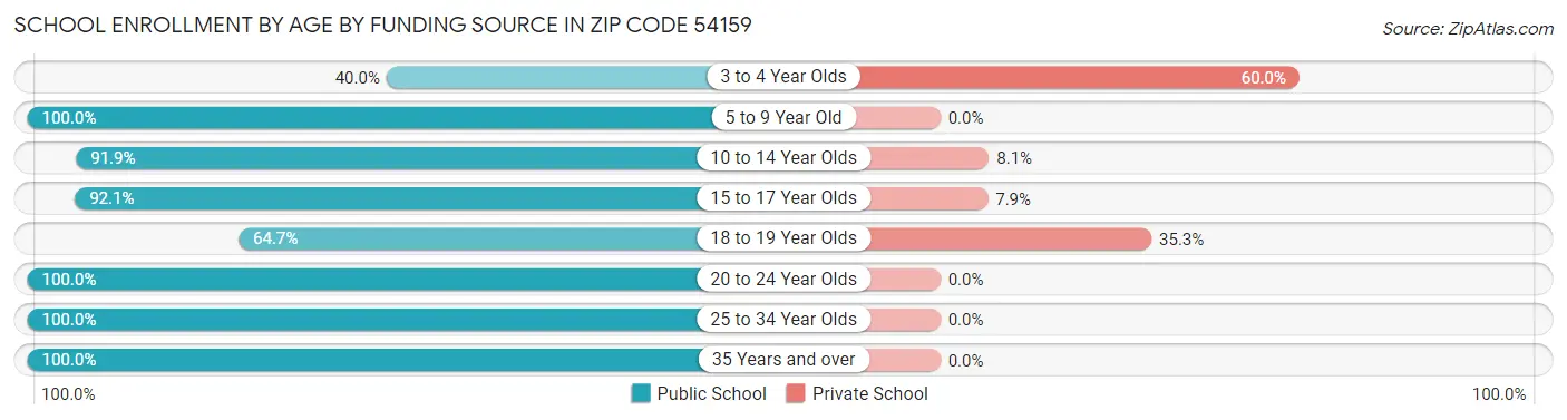 School Enrollment by Age by Funding Source in Zip Code 54159