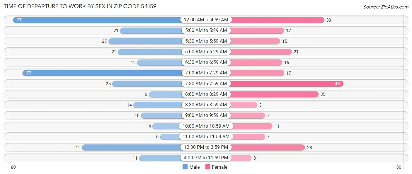 Time of Departure to Work by Sex in Zip Code 54159
