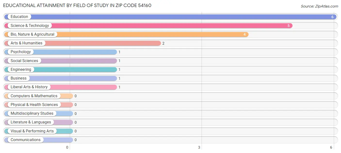 Educational Attainment by Field of Study in Zip Code 54160