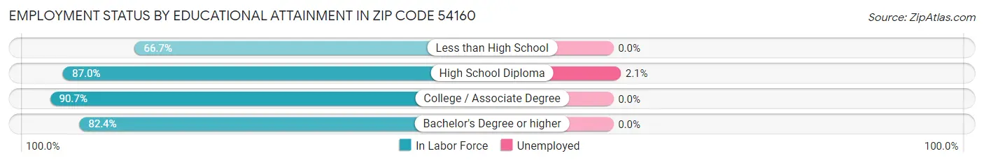 Employment Status by Educational Attainment in Zip Code 54160