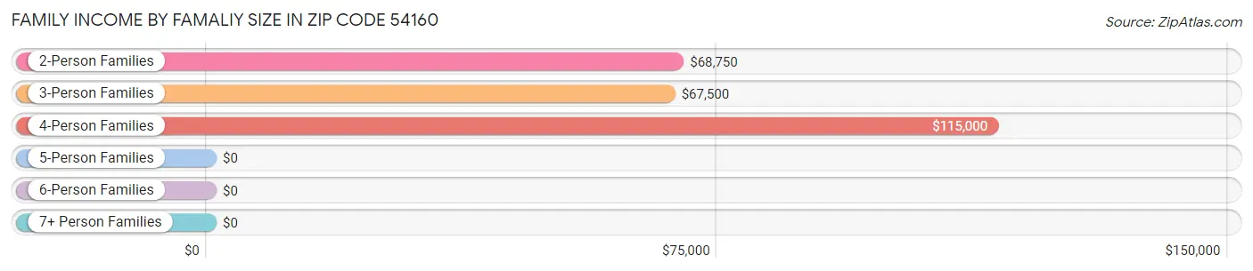 Family Income by Famaliy Size in Zip Code 54160